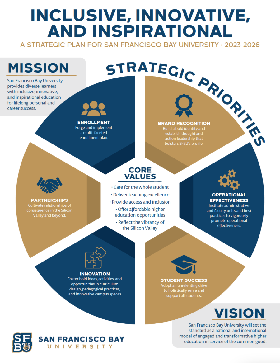 SFBU's strategic plan