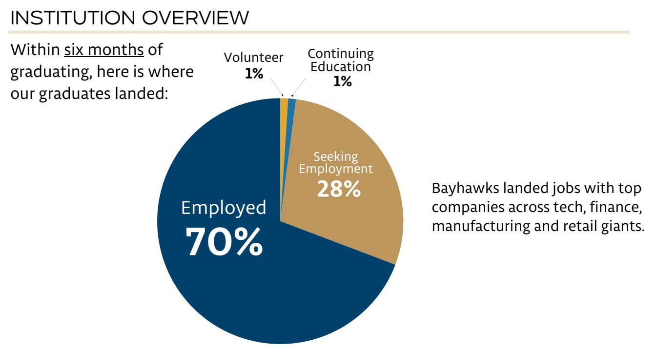 Pie chart showing graduate outcomes within six months: 70% employed, 28% seeking employment, 1% in continuing education, and 1% volunteering.